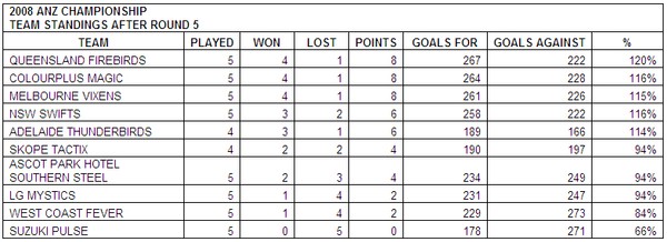 ANZ Championship - Competition Ladder after Round 5 